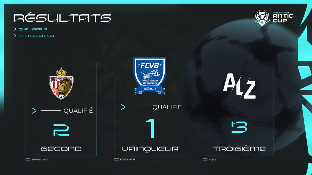 🕰️ 𝗙𝗜𝗡𝗔𝗟 𝗧𝗜𝗠𝗘 - Fin du 3ème tournoi qualificatif : <a href="/FCVBeSport/">FCVB eSport</a> remporte la finale 3-1 face à 𝗦𝘂𝗻𝗱𝗲𝗿𝗹𝗮𝗻𝗱𝟳𝘅 et décrochent tout deux leur billet pour la 𝗚𝗿𝗮𝗻𝗱𝗲 𝗙𝗶𝗻𝗮𝗹𝗲 👏

🏆 <a href="/FCVBeSport/">FCVB eSport</a> 
🥈 Sunderland7x 
🥉 ALZS2

#FIFA23 #ProClubs | #AnticCup