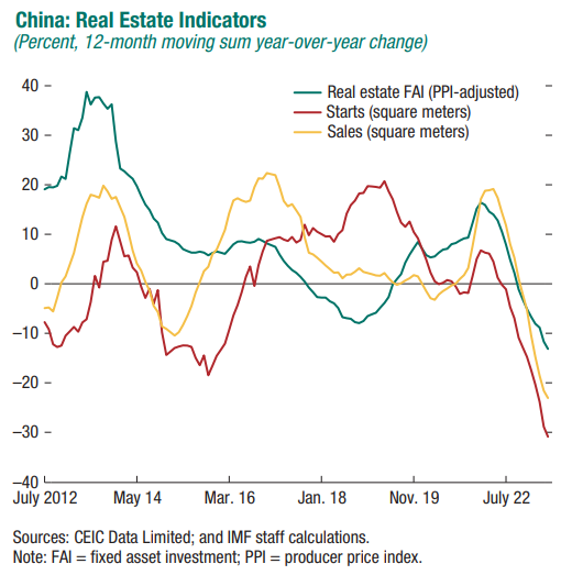 Gráfico con la evolución de la inversión inmobiliaria, las ventas de viviendas y el inicio de nuevas promociones en China, desde julio de 2012.