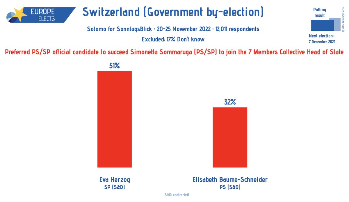 Switzerland, Sotomo poll:

Preferred PS/SP (S&D) official candidate to succeed Sommaruga (SP) to join the Collective Head of State:

Herzog (SP-S&D): 51%
Baume-Schneider (PS-S&D): 32%

Fieldwork: 20-25 Nov. 2022
Sample size: 12,011

➤ europeelects.eu/switzerland
#ElectionCF #BRW22
