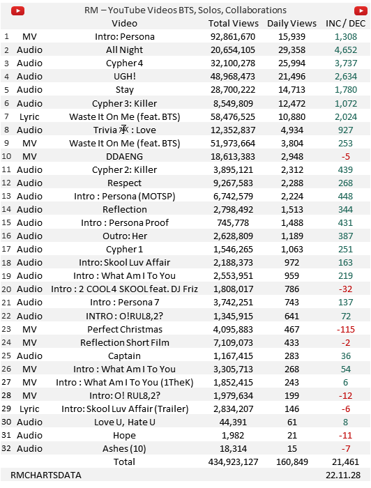 rmchartsdata's tweet photo. BTS RM - YouTube Views solos, subunits &amp; collabs https://t.co/0teWtul2Xk
