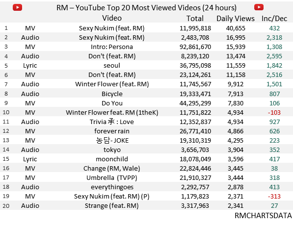 rmchartsdata's tweet photo. RM – YouTube Top 20 Most Viewed Videos in the last 24 hours (2022.11.28) https://t.co/WJOoTO92QD