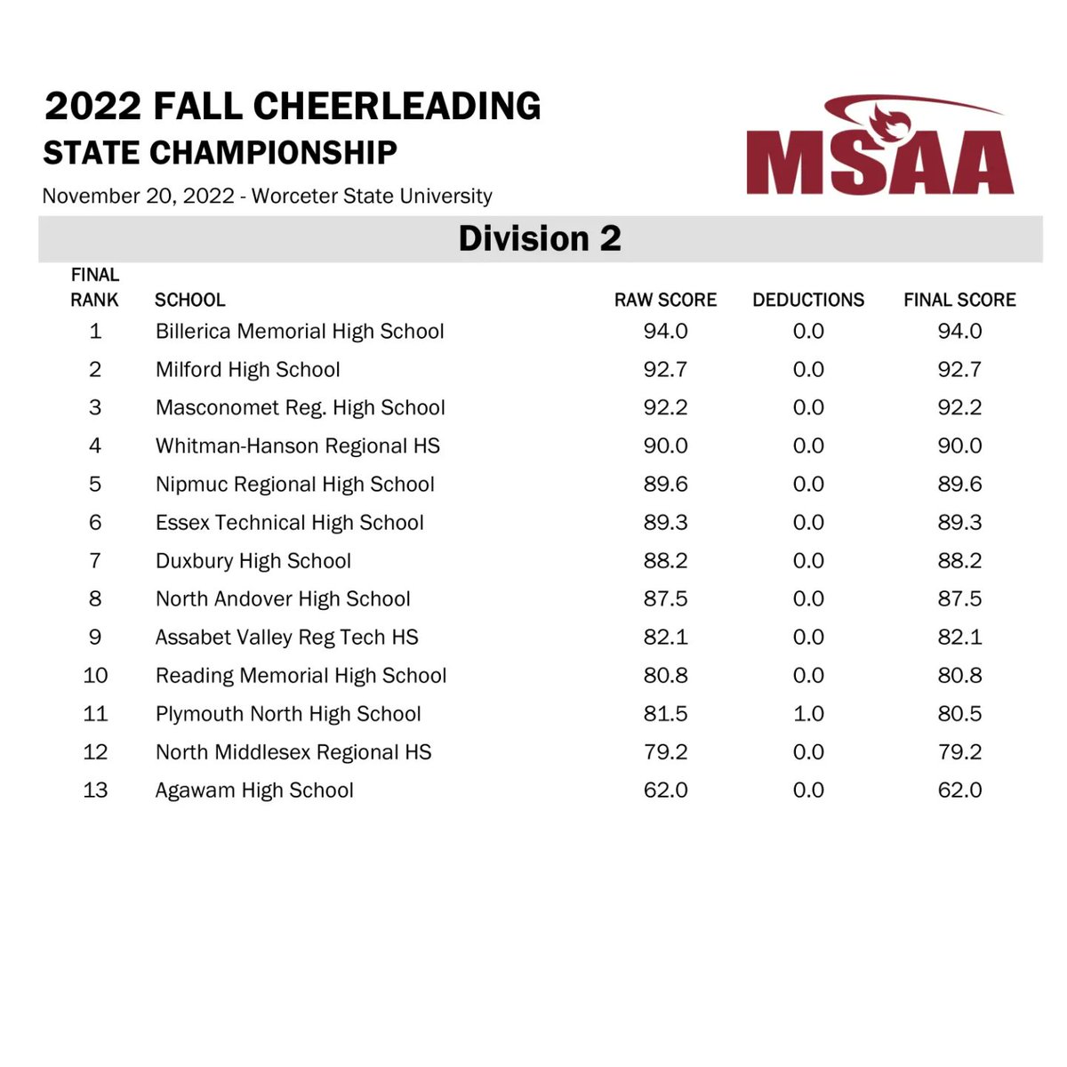 MassHSCheer's tweet image. 2022 Fall MSAA
Division 2 Results

Congratulations @BMHSVC22