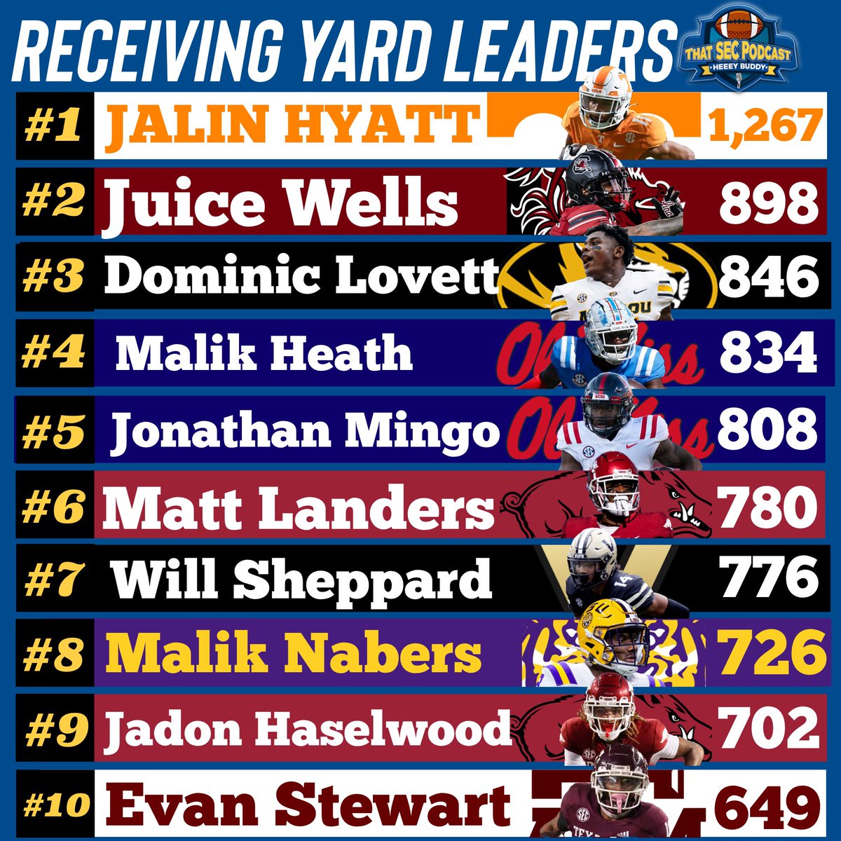 MichaelWBratton's tweet photo. Top 10 SEC Regular Season Receiving Numbers

Tennessee’s Jalin Hyatt takes the receiving crown for 2022 https://t.co/kHAHhPwyC5