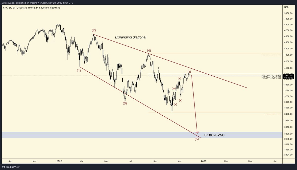 CryptoCapo_'s tweet image. #SPX