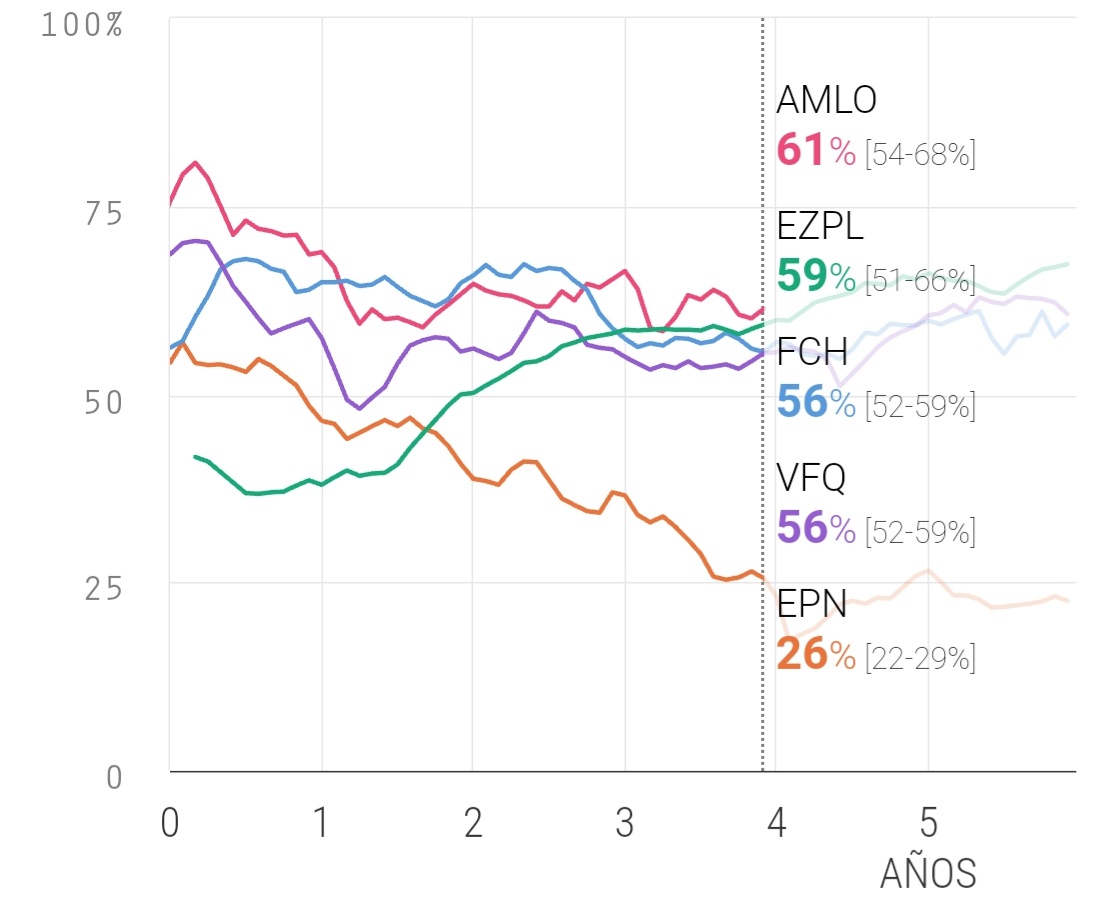 oraculus_mx's tweet image. Actualizamos nuestro #PollOfPolls de Aprobacion presidencial con la encuesta de @buendiaymarquez para @El_Universal_Mx

Aprueba: 61%
Desaprueba: 34%

Toda la información en el link:
oraculus.mx/aprobacion-pre…