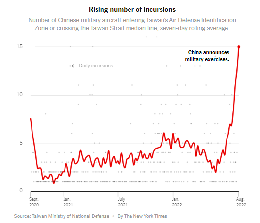 Gráfico con la evolución del número de incursiones de la zona de identificación de defensa aérea de Taiwán por parte del ejército chino, desde septiembre de 2020.