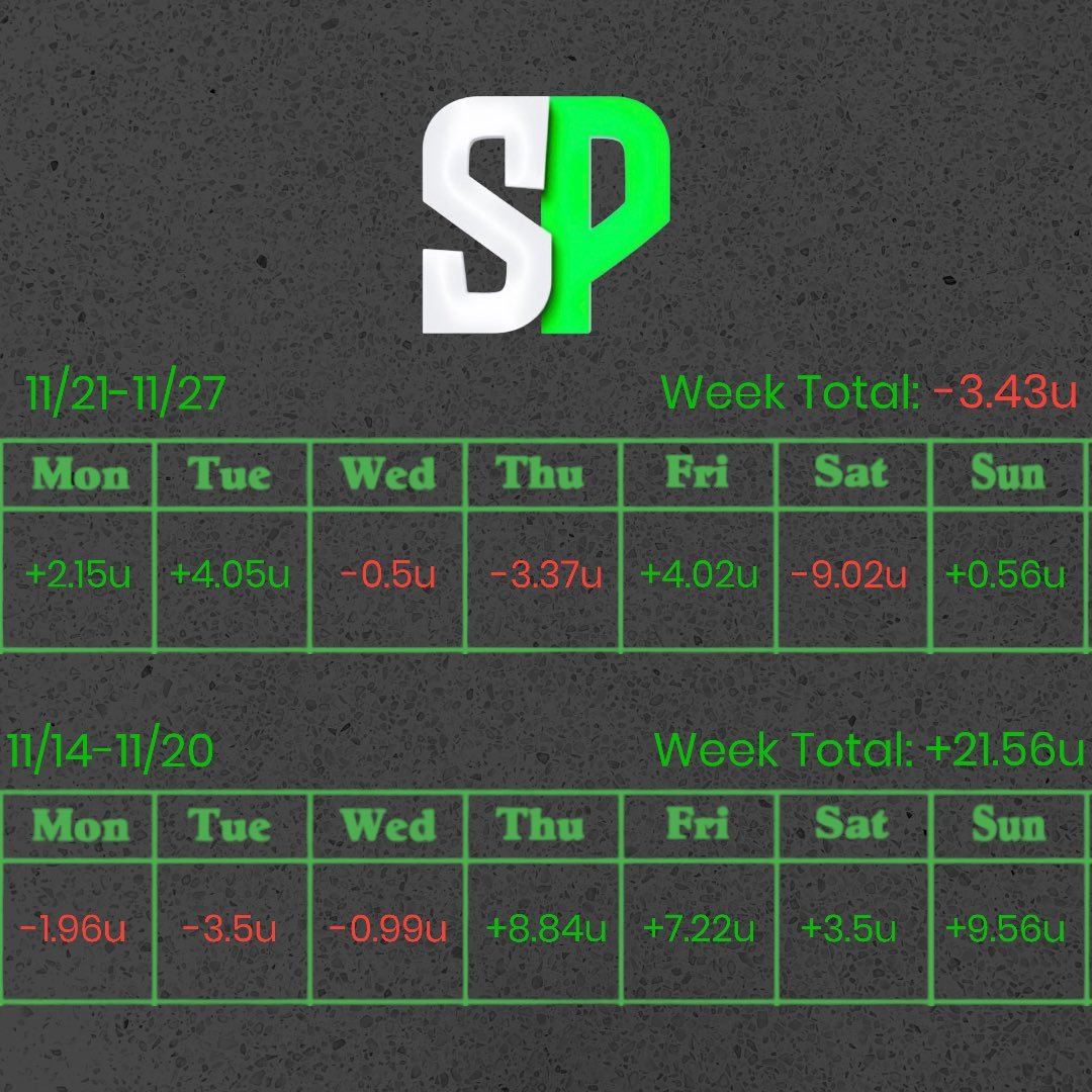 SharpPickss's tweet photo. 🚨 $500 giveaway if we sweep FPS tonight 🚨

To enter: 
-Must be following @SharpPickss 
-LIKE + RETWEET this Tweet 
-LIKE or RETWEET each free play posted tonight 

Last two weeks for discord clients recapped below.  Each day is recapped for clients every day! #SPC #SharpsArmy https://t.co/20LYetqN5Y