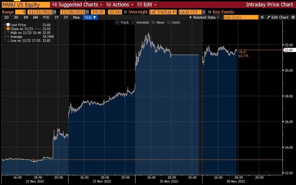 SardineTrawler7's tweet photo. $MANU is up 66% over the past 4 sessions on the crafty Glazers putting the club (or rather their Class B shares) for sale #GlazersOut -> unfortunately Class A shareholders are going to watch the action from the stands #bagholders #ClassOfTheirOwn 2/4 https://t.co/cXBQuBEmnJ