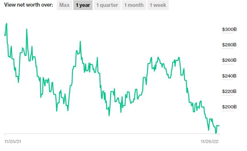 MuskNetworth's tweet image. Over this past year, Musk lost 130 Billion Dollars.  That's roughly the market capitalization of Netflix.