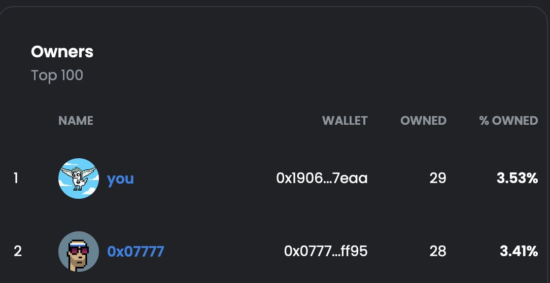 BIGmisu's tweet photo. fighting with @0x07777 for top Birb.
screenshot is currently outdated and he is now in number 1 spot again!!

COO COO 🐦
@cryptobirbsnft https://t.co/woGVsn5tGZ