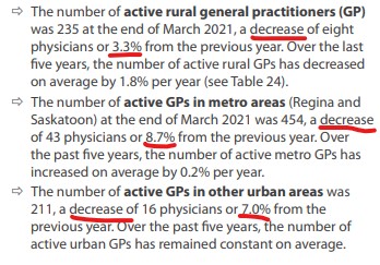 AOgieglo's tweet photo. More re: GPs in SK. There was a dramatic decrease from 967 GPs in the province in 2020 to 900 in 2021. In urban areas such as yxe where I practice, there was a decrease of nearly 10%. No wonder there aren't any doctors taking patients in yxe. https://t.co/9Iy3IjrnKf