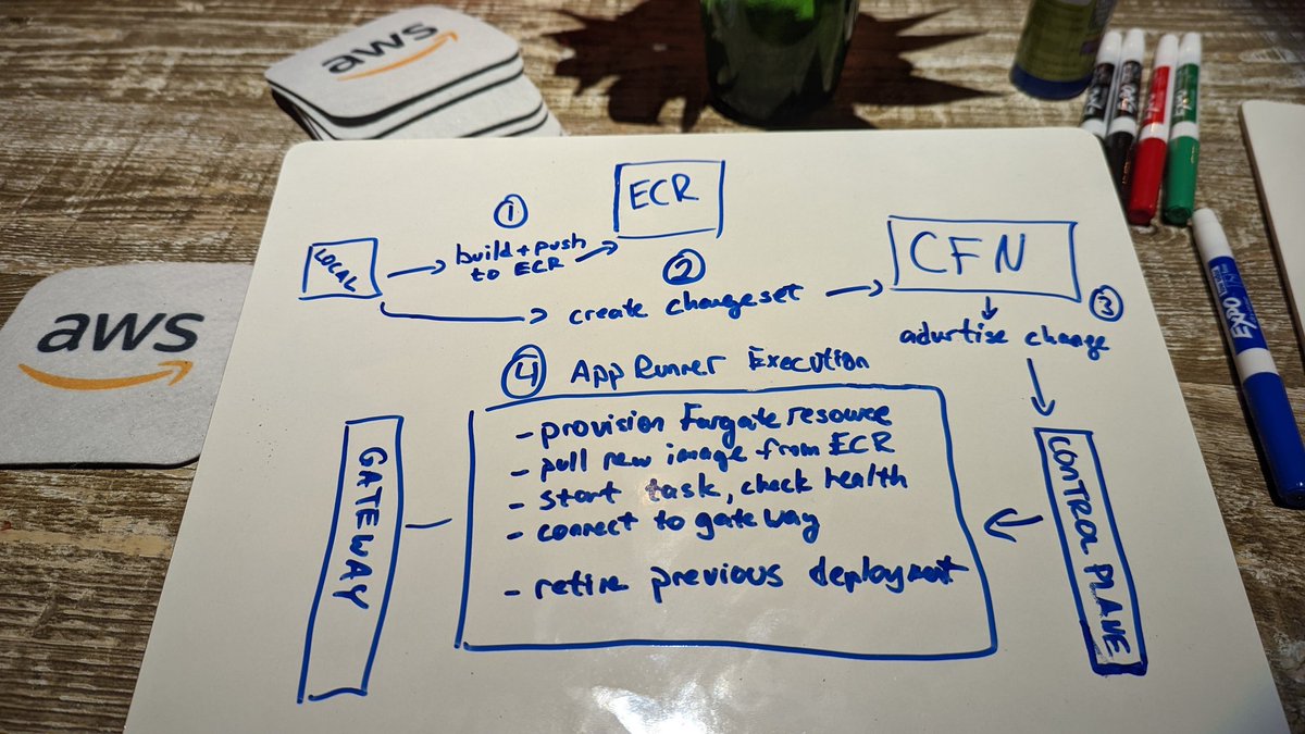 A basic "How <a href="/awscloud/">Amazon Web Services</a> Copilot CLI deployment to App Runner works" with a ton of oversimplification (and maybe mistakes? )
What other diagrams would you want to see? #reInvent
