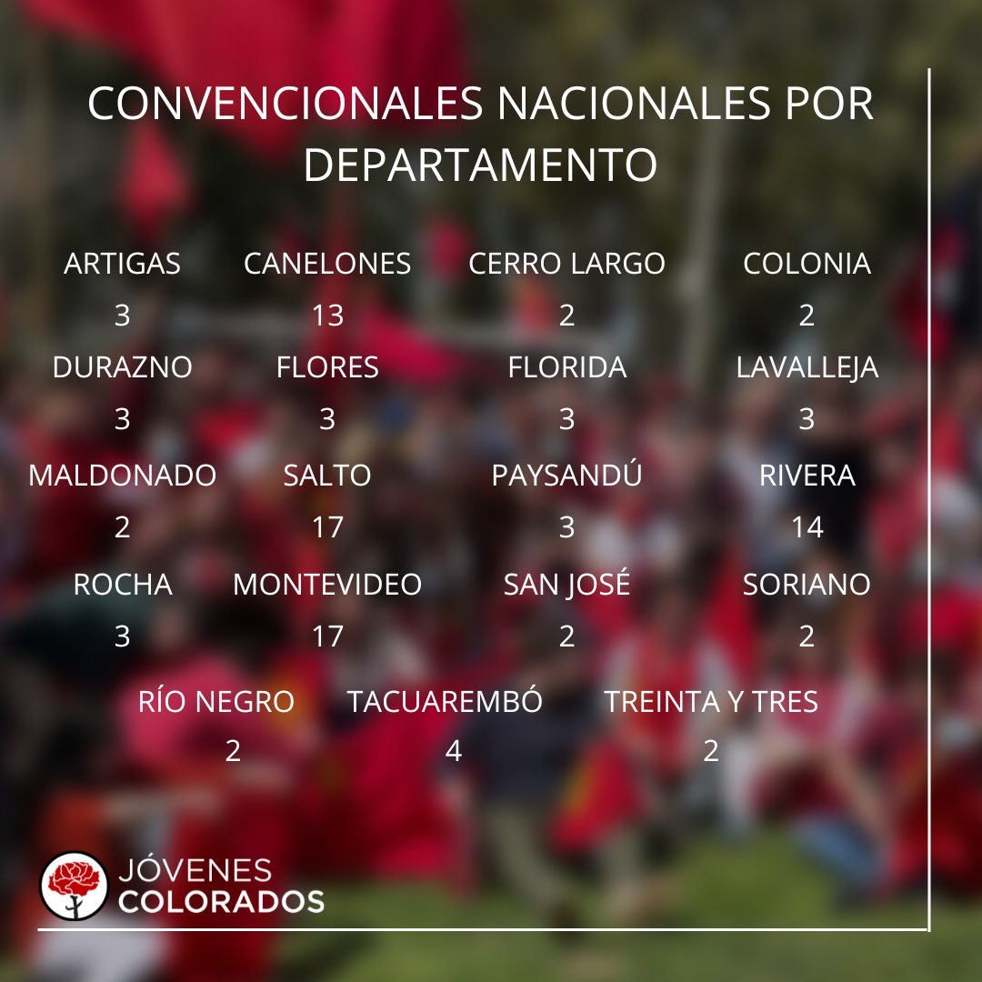 🌹Resultados oficiales de las Elecciones Juveniles 

🚩¡Felicitaciones a todos los jóvenes que se pusieron el Partido al hombro y salieron a buscar sus votos!