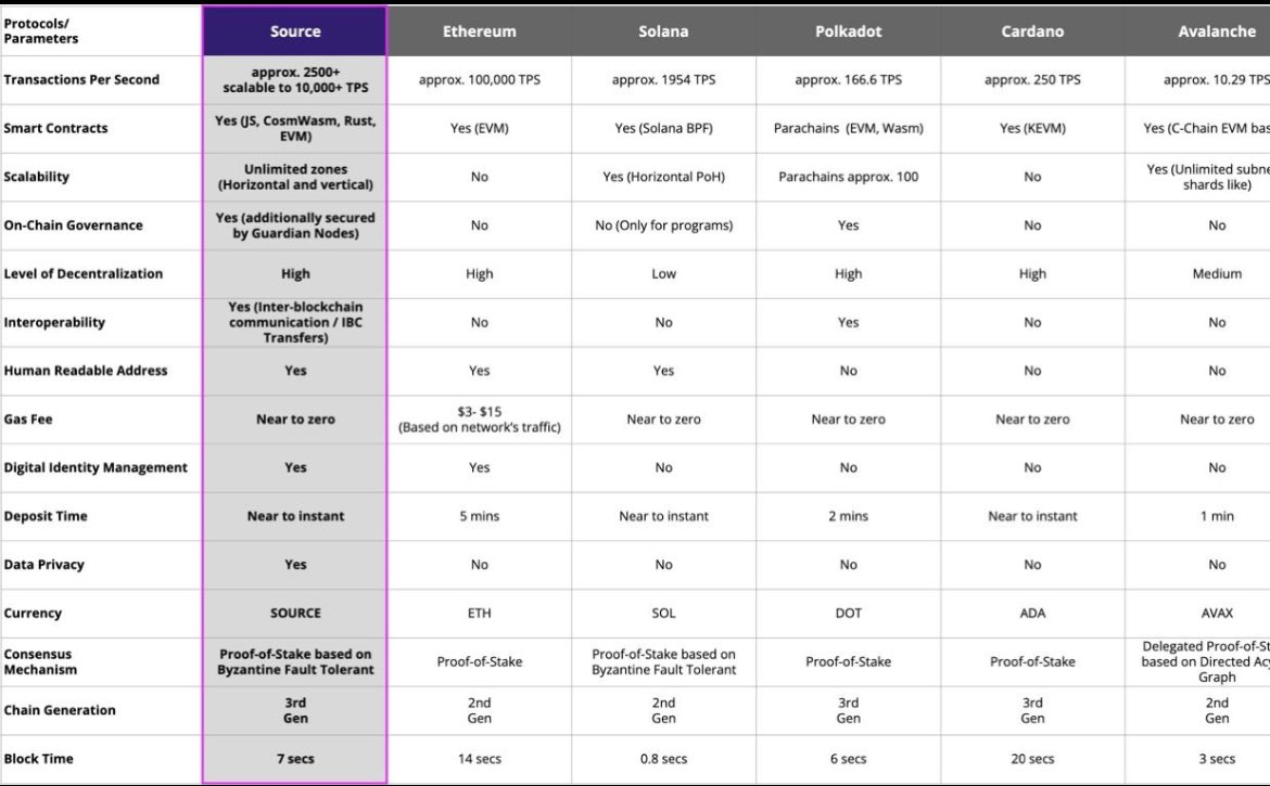 PomPomsPC's tweet image. @SourceProtocol_ absolutely destroys these common tokens when it comes to function ability. Pick up some #SRCX now which is the utility token that makes daily rewards to holders and wait for the boom for the release of $Source in Q1 Both tokens are going to fly so high.