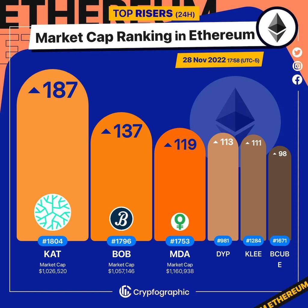 Web3Charts's tweet photo. 1. #Kambria $kat 
2. #Bob'sRepair $bob 
3. #MoedaLoyaltyPoints $mda 
4. #DeFiYieldProtocol $dyp 
5. #KleeKai $klee 
6. #B-cubeai $bcube 

#Ethereum
#CrypfographicsEthereumRankRiser https://t.co/HXssekIWpG