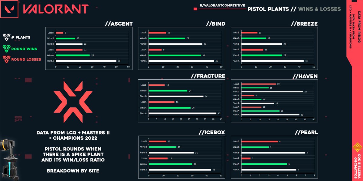 bielzeralol's tweet photo. Salve pessoal, boa tarde!!
Animado pós vitória do BR e pré-VCT, vim trazer um estudo que venho fazendo sobre os LCQ + Masters + Champions passados. 
O estudo leva em consideração quais são os sites onde mais há plant de spike, qtt bruta e win rate de cada um! + https://t.co/abLSfKlgJ7