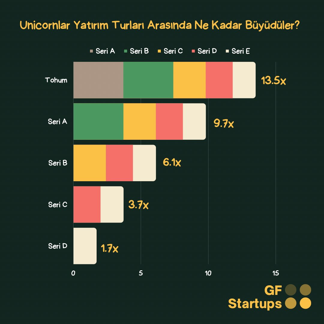 enginalemdar's tweet photo. Unicornlar yattıkları yerden unicorn olmuyorlar.

Şirket büyütmek zor iş. Müşterilerini, çalışanlarını, ortaklarını ve tedarikçilerini aynı anda motive bir şekilde oyunda tutacak, üstüne bir de yatırımcılarını “x”lerle tatmin edeceksin.

Bu “x”lerin içinde birçok “x faktörü” var. https://t.co/Y6WR9zWyfG