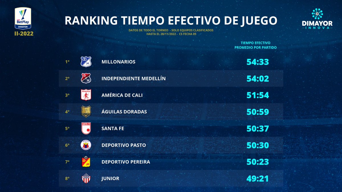 Dimayor's tweet photo. ⚽⏱️ Traemos el ranking de tiempo efectivo de juego de la fecha 5 por los Cuadrangulares Semifinales en la #LigaBetPlayDIMAYOR lI - 2022⚽⏱️ #DIMAYORINNOVA #Opta https://t.co/ESFSiBOZcV