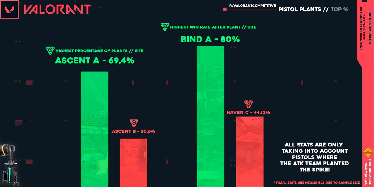 bielzeralol's tweet photo. Salve pessoal, boa tarde!!
Animado pós vitória do BR e pré-VCT, vim trazer um estudo que venho fazendo sobre os LCQ + Masters + Champions passados. 
O estudo leva em consideração quais são os sites onde mais há plant de spike, qtt bruta e win rate de cada um! + https://t.co/abLSfKlgJ7