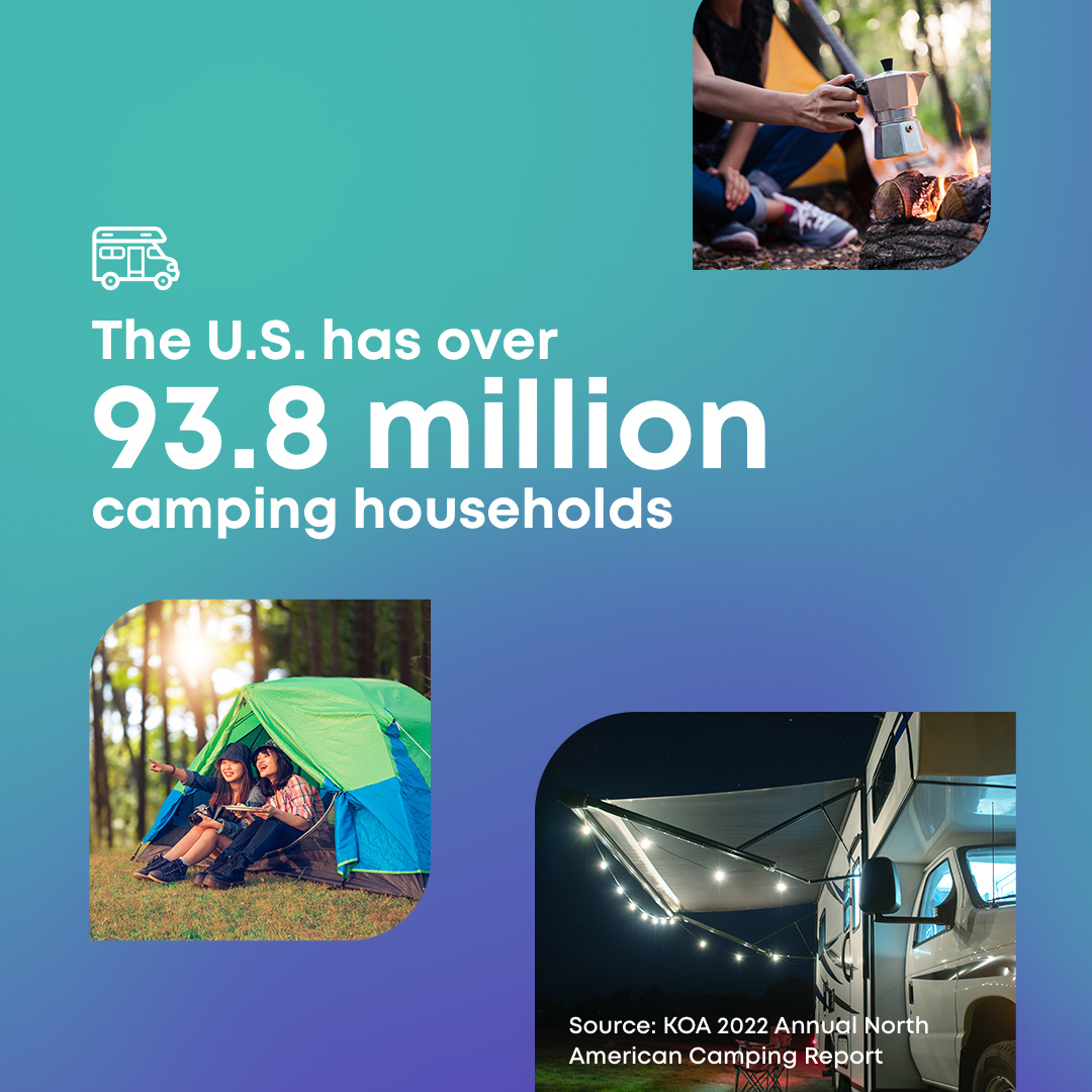 StaylistPro's tweet image. Research has shown that camping is becoming increasingly popular amongst U.S. households. In fact, camping is at an all-time high with over 93.8 million U.S. camping households.

Source: KOA 2022 Annual North American Camping Report