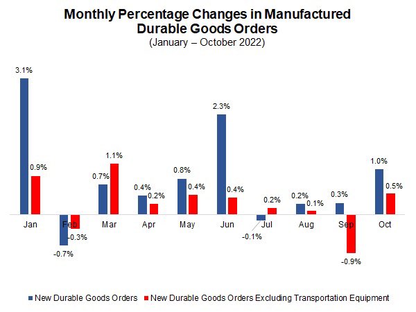 New orders for durable goods rose 1.0% to a record $277.4 billion in October, according to this week's #mfg #economic update from <a href="/chadmoutray/">Chad Moutray</a>. Read more: ow.ly/htxe50LORga. <a href="/ShopFloorNAM/">The NAM</a>