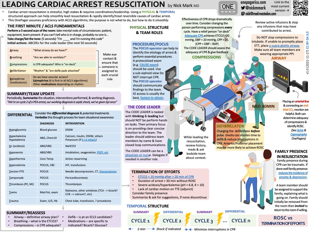 OnePagerICU's tweet photo. 2 NEW ICU OnePagers about cardiac arrest this week!

1️⃣on the basics of leading a code team: roles, structure, &amp; resus tips

2️⃣on an advanced resuscitations situation: cardiac arrest in a patient with mechanical circulatory support

Something for learners of all levels! #FOAMed https://t.co/p8PLg9NrKS