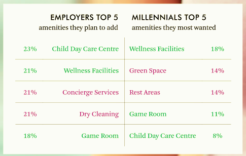 ZestPDX's tweet photo. "We see that onsite wellness classes have been hotly demanded, both pre-COVID and now -- as a way to attract employees back into the office." https://t.co/CBGMWIh0GZ https://t.co/SdGfrjOpMg