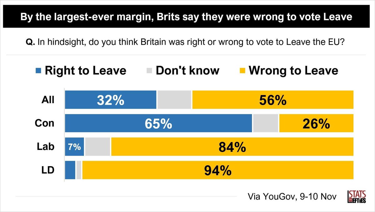 FaeFortuna's tweet photo. The British Public want to be back in the Single Market
The media is now finally admitting that Brexit is causing trade barriers
Why are politicians digging in their heels for the 32% of the population that still clings to this disaster? https://t.co/2kIS6QxXu0