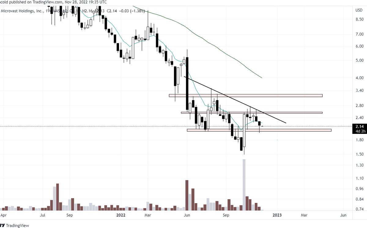 Clona59's tweet photo. $MVST https://t.co/LWn1PwkP5O