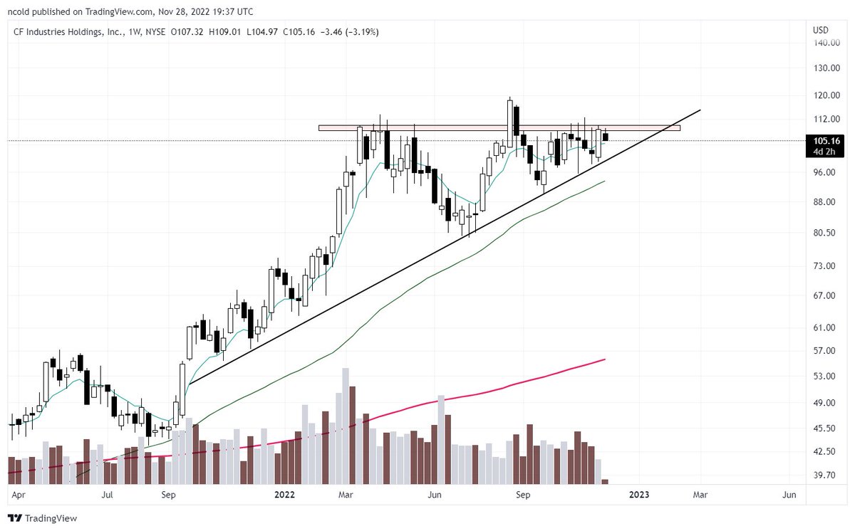 Clona59's tweet photo. $CF https://t.co/Qh3m73RNgI