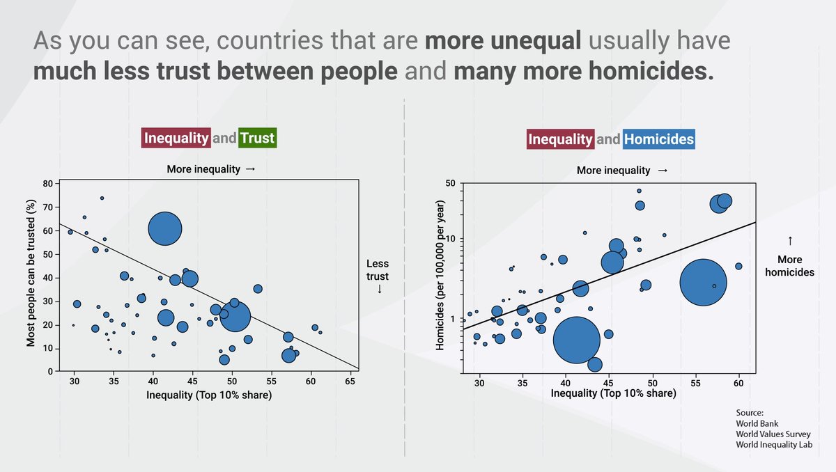 MortenStostad's tweet photo. Very happy to share my JMP, w. @LobeckMax:

“The Consequences of Inequality: Beliefs and Redistributive Preferences” https://t.co/acmU1dUIvy

We explore (i) how people think economic inequality changes society, and (ii) how such beliefs affect preferences for redistribution. 1/n https://t.co/6SxXqHIkI4
