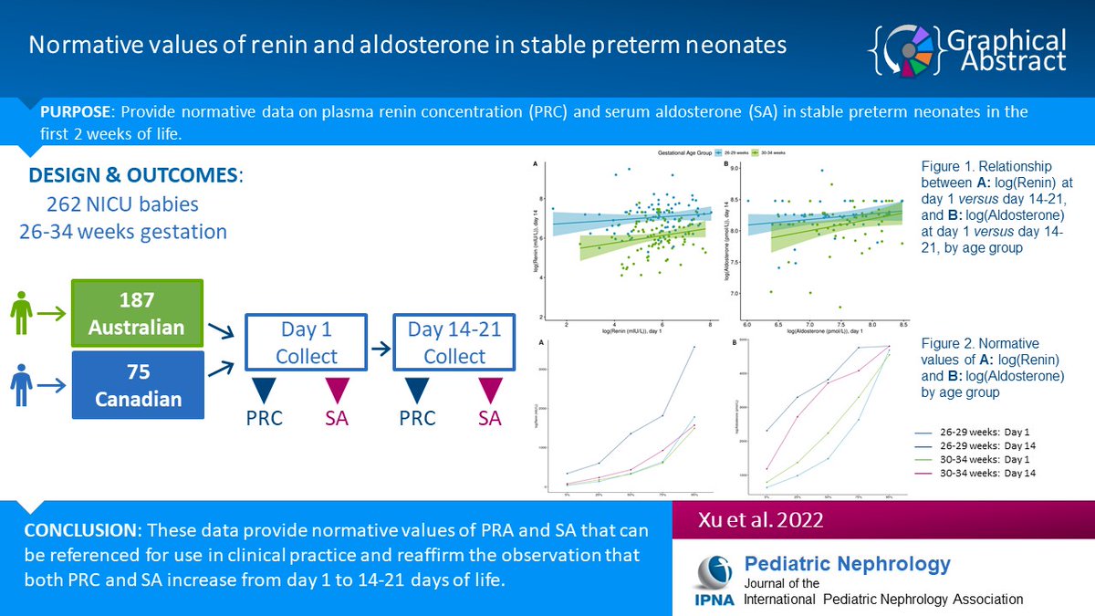 There is a paucity of literature on the normative levels of plasma renin concentration (PRC) & serum aldosterone (SA) in premature neonates. Read this Original Article on PRC & SA levels in preterm neonates in the first 2 weeks after birth. #OpenAccess link.springer.com/article/10.100…