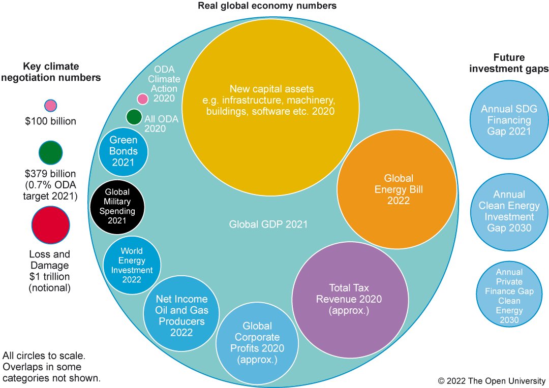 Our US$10 trillion global energy bill dwarfs what’s needed to limit global heating theconversation.com/our-us-10-tril… via <a href="/ConversationUK/">The Conversation</a>
