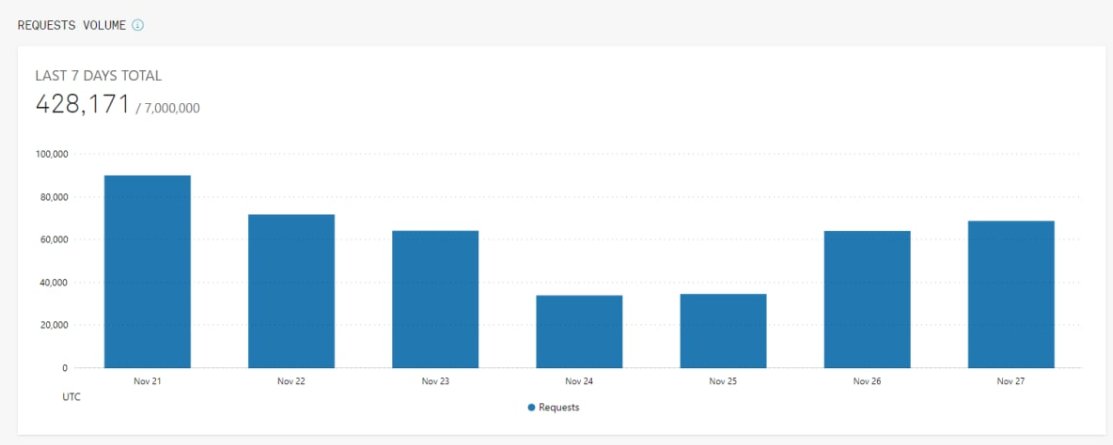 VoltInuOfficial's tweet photo. Wallet connections on #VOLTICHANGE over the last 7 days 👀⚡️

Volume and burn amounts will be added to the website in the coming days 🔥

#VOLT $VOLT #VOLTINU #VOLTARMY https://t.co/kyVIaNAd1p