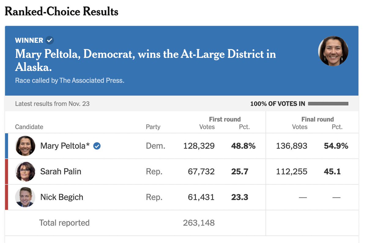 Janine4Liberty's tweet photo. Can someone please explain this madness? What in the world... how does this math add up? #Alaska 0.0 ...#Rankchoice appears to damage the will of the people. You can see the math in the first round 49% combined R vote translates into a 10+ Dem win 🤔 #hinky #Congress https://t.co/HRfae9pRbk