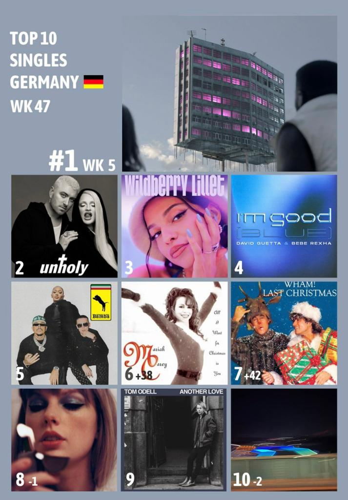 WORLDMUSICAWARD's tweet image. 🔝🔟🎶GERMANY🇩🇪
1⃣ZUKUNFTPINK #PeterFox #INÉZ
2⃣Unholy #SAMSMITH #KimPetras
3⃣WILDBERRYLILLET #NINACHUBA
4⃣ImGood #DavidGuetta #BebeRexha
5⃣Bamba #Luciano
6⃣AllIWantForXmasIsYou #MariahCarey
7⃣LastXmas #Wham
8⃣AntiHero #TaylorSwift
9⃣AnotherLove #TomOdell
🔟MissYou #SouthStar