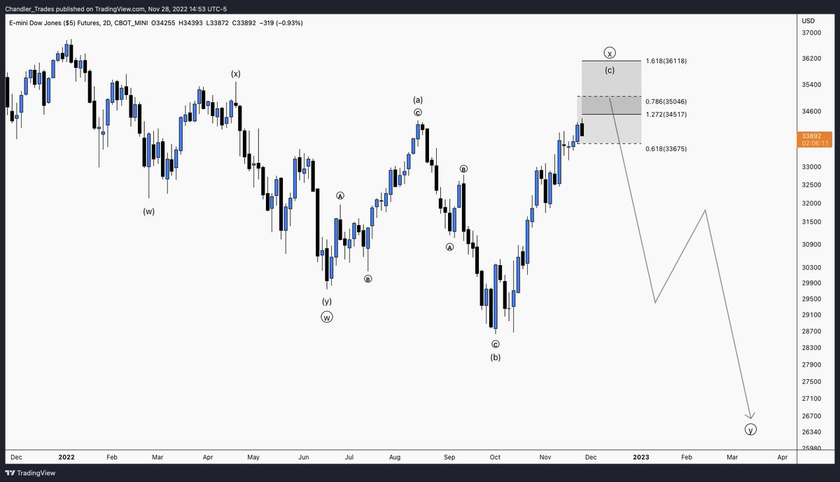 ChandlerTrading's tweet photo. $ES_F $NQ_F $YM_F 2D

Macro outlook for the S&amp;P500, Nasdaq &amp; Dow

Corrective structures off ATH's are incomplete. I expect the bear market to resume shortly. I will be looking for swing-short opportunities once this rally concludes

Valid as long as $ES < 4300 https://t.co/k0IKqcIWrq