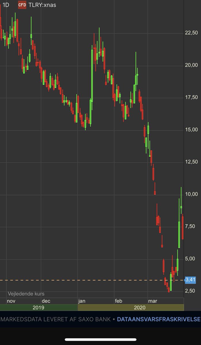 Last time TLRY bottomed out at this level it took just 6 days to quadruple via /r/wallstreetbets #stocks #wallstreetbets #investing

https://t.co/btj7fNONAZ

#investing #robinhood https://t.co/jIKC6rZE8p