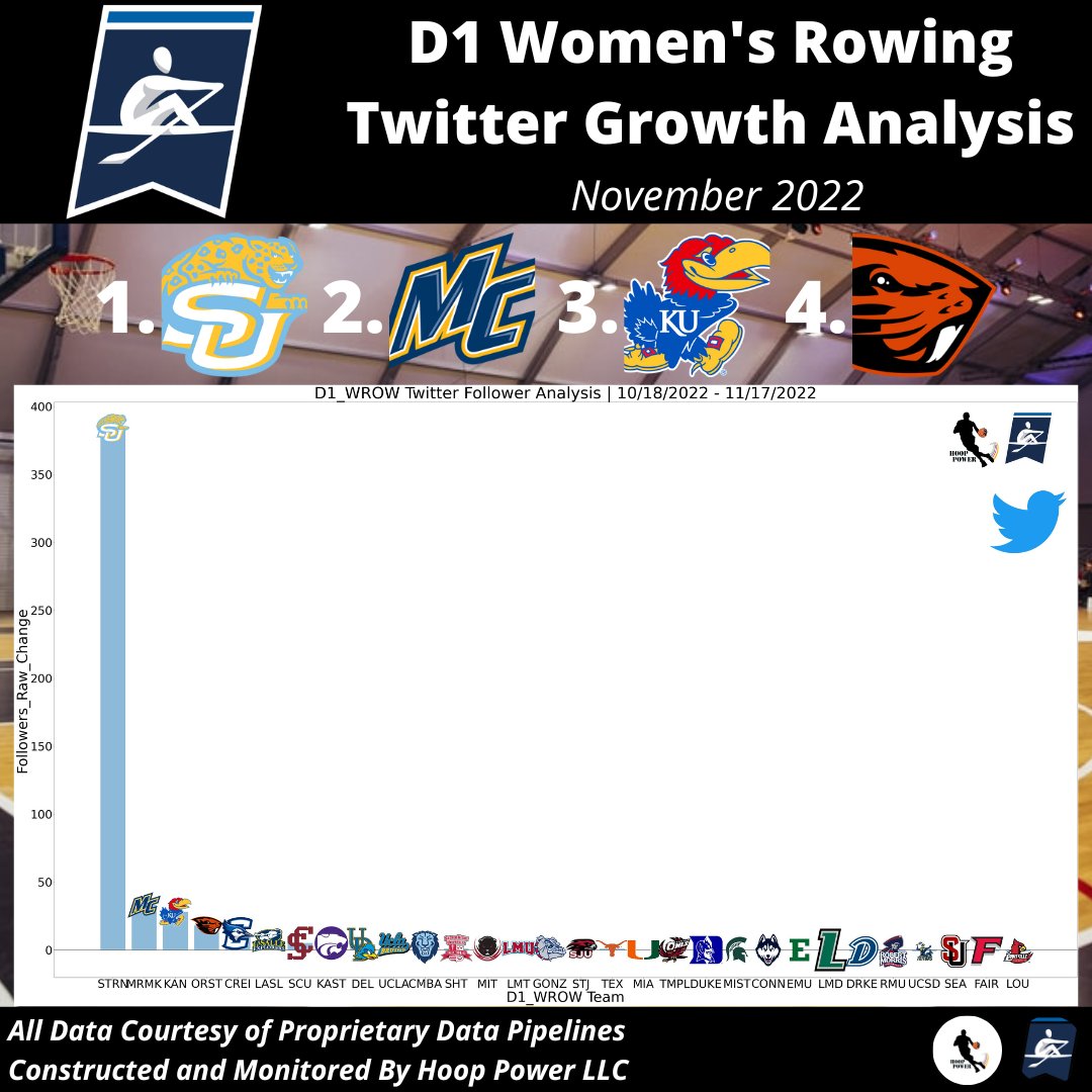 spor_trends's tweet photo. Which Women's #D1Rowing Programs Gained The Most Followers on #Twitter in November?

1 - @SouthernUsports
2 - @MC_Athletics
3 - @KU_Rowing
4 - @beaverwrowing

#StatsTwitter #SocialAnalytics #NCAA #ProwlOn #GoJags #WeAreSouthern #GoMack #KUrowing #RockChalk #RowBeavs https://t.co/gCols36edm
