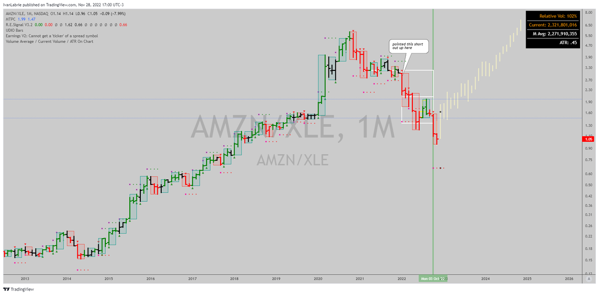 ivan_labrie's tweet photo. $AMZN vs $XLE could be a huge bottom in the ratio here... #TimeAtMode #LabrieTrading #KeyHiddenLevels https://t.co/o7KEFBremu
