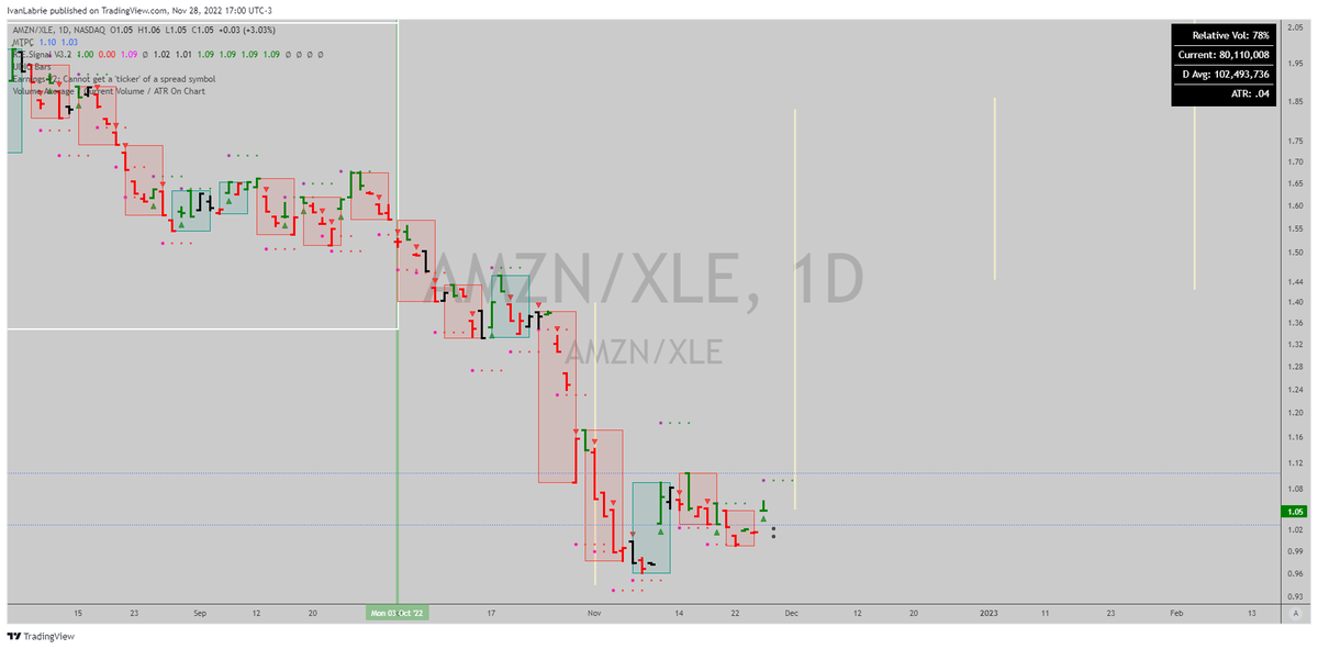 ivan_labrie's tweet photo. $AMZN vs $XLE could be a huge bottom in the ratio here... #TimeAtMode #LabrieTrading #KeyHiddenLevels https://t.co/o7KEFBremu