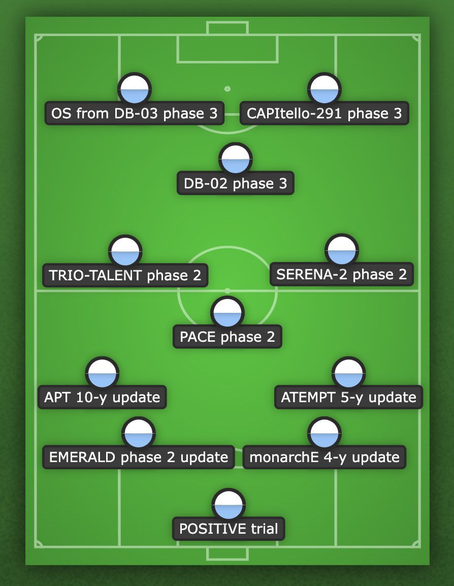 PTarantinoMD's tweet photo. Given some last minute changes in #SABCS22 program, I thought of updating my top 10 list, including with a format that better suits the times! #FIFAWorldCup https://t.co/O0WUXjwX2Z