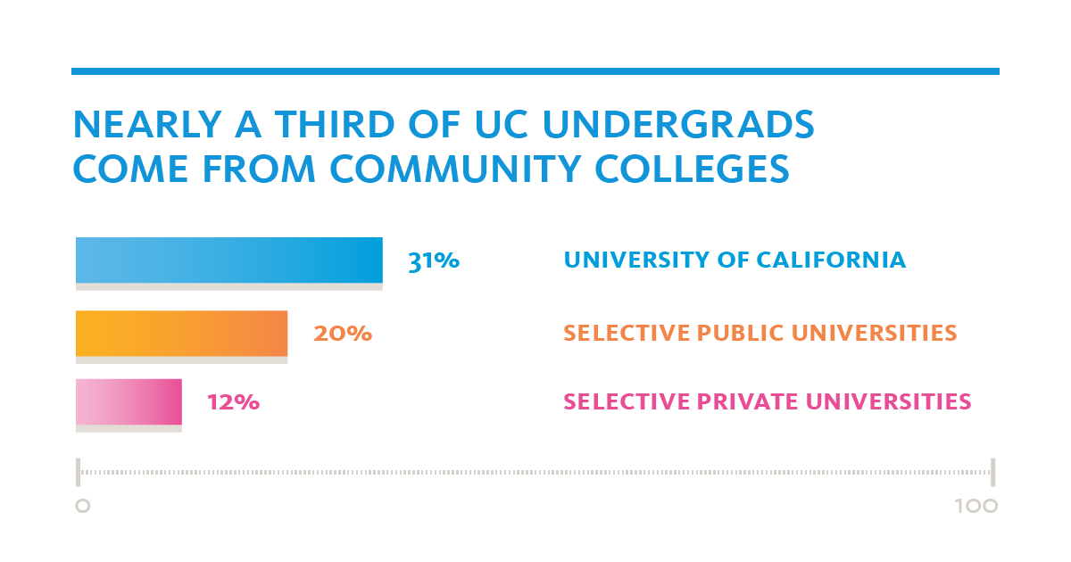 Did you know that nearly a third of <a href="/UofCalifornia/">University of California</a> undergraduates are community college transfer students? Transfer is a great way to begin your UC journey. Learn about the process &amp; requirements and find helpful tools to make the transition easier: admission.universityofcalifornia.edu/admission-requ…