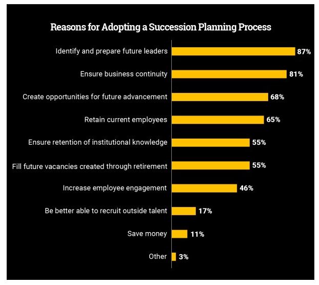 What's your reason for adopting a succession plan? bit.ly/3EIMj3F