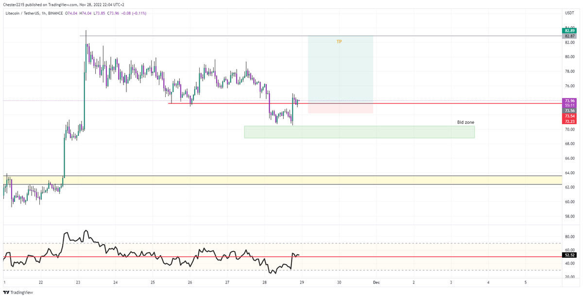 Agoguk1's tweet photo. Long $LTC - reclaimed the low, time to full send it back https://t.co/PNEd7z3m19