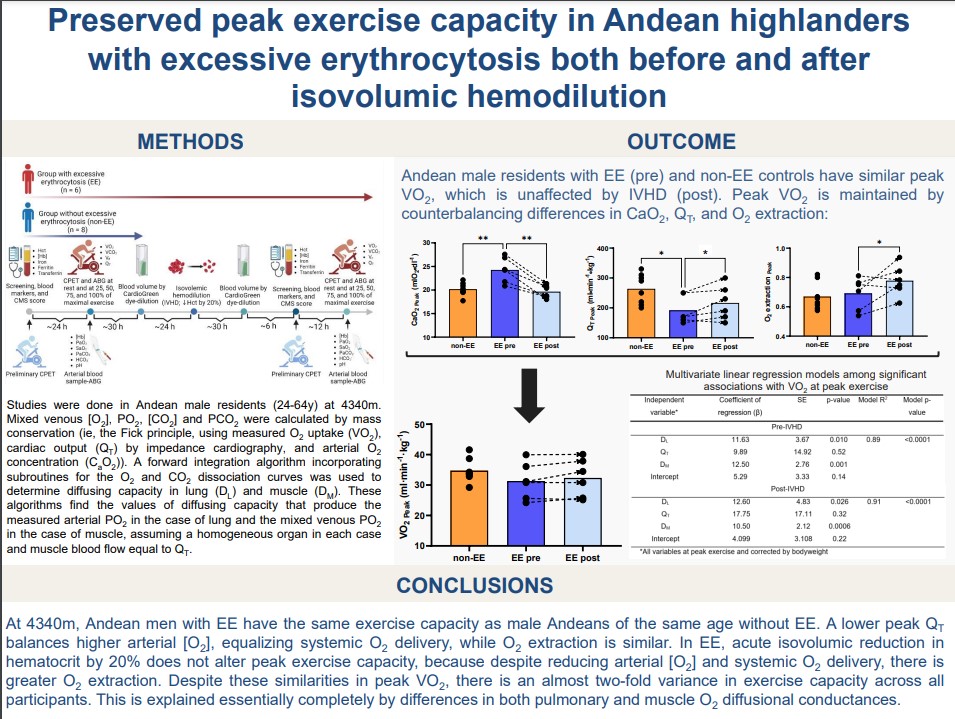 #ArticlesInPress “Preserved peak exercise capacity in Andean highlanders with excessive erythrocytosis both before and after isovolumic hemodilution”Cecilia Anza-Ramírez, et al. 
ow.ly/vQNh50LPkPf
#JAPPL #ExcessiveErythrocytosis <a href="/FCVillafuerte/">Paco Villafuerte</a> <a href="/uncwtiftlab/">UNCW Comparative Physiology Lab</a>