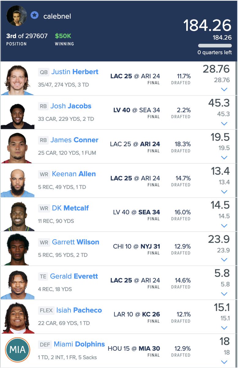 DFSForecaster's tweet image. Huge shout out to @DFSForecaster Founder for the 3rd place finish in the @FanDuel Milly Maker! #DFS