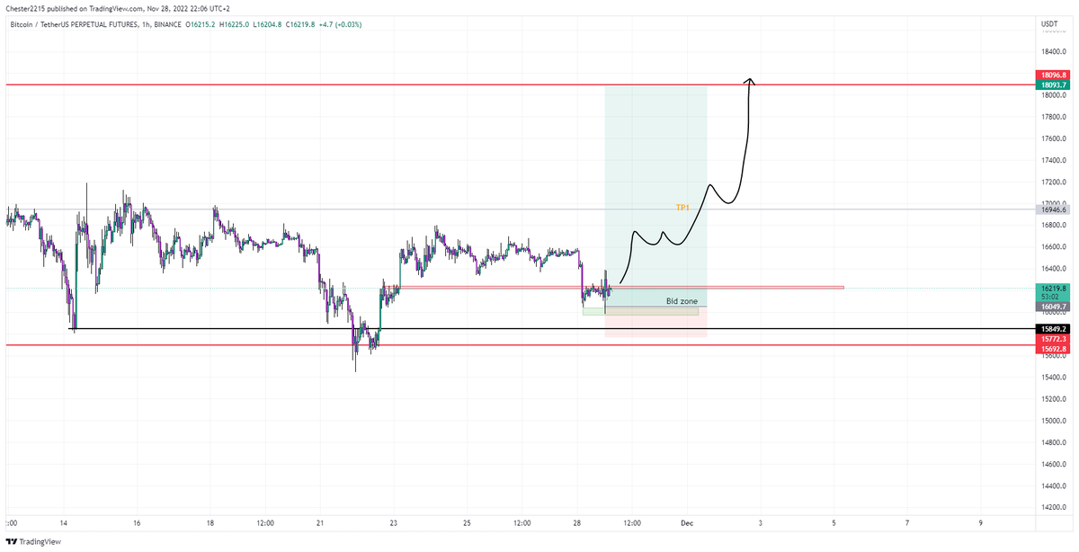 Agoguk1's tweet photo. I don't like thaat it's still under resistance $BTC but I have caught a good entry from 16050$. Let's go to first TP and we will re-evaluate after. LEVEL BY LEVEL CHESTER LEVEL BY LEVEL BRO https://t.co/IQ3xR2HeBE