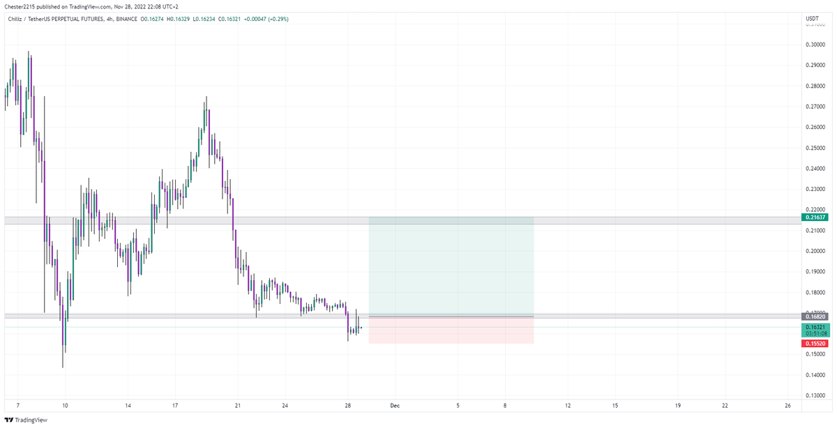 Agoguk1's tweet photo. $CHZ - a little bull div on the 4h but I've seen this chart a lot in the past, it's a 50/50 from here. Reclaim the support and full send it to 0.2 at least https://t.co/OQMAQ6f4TK