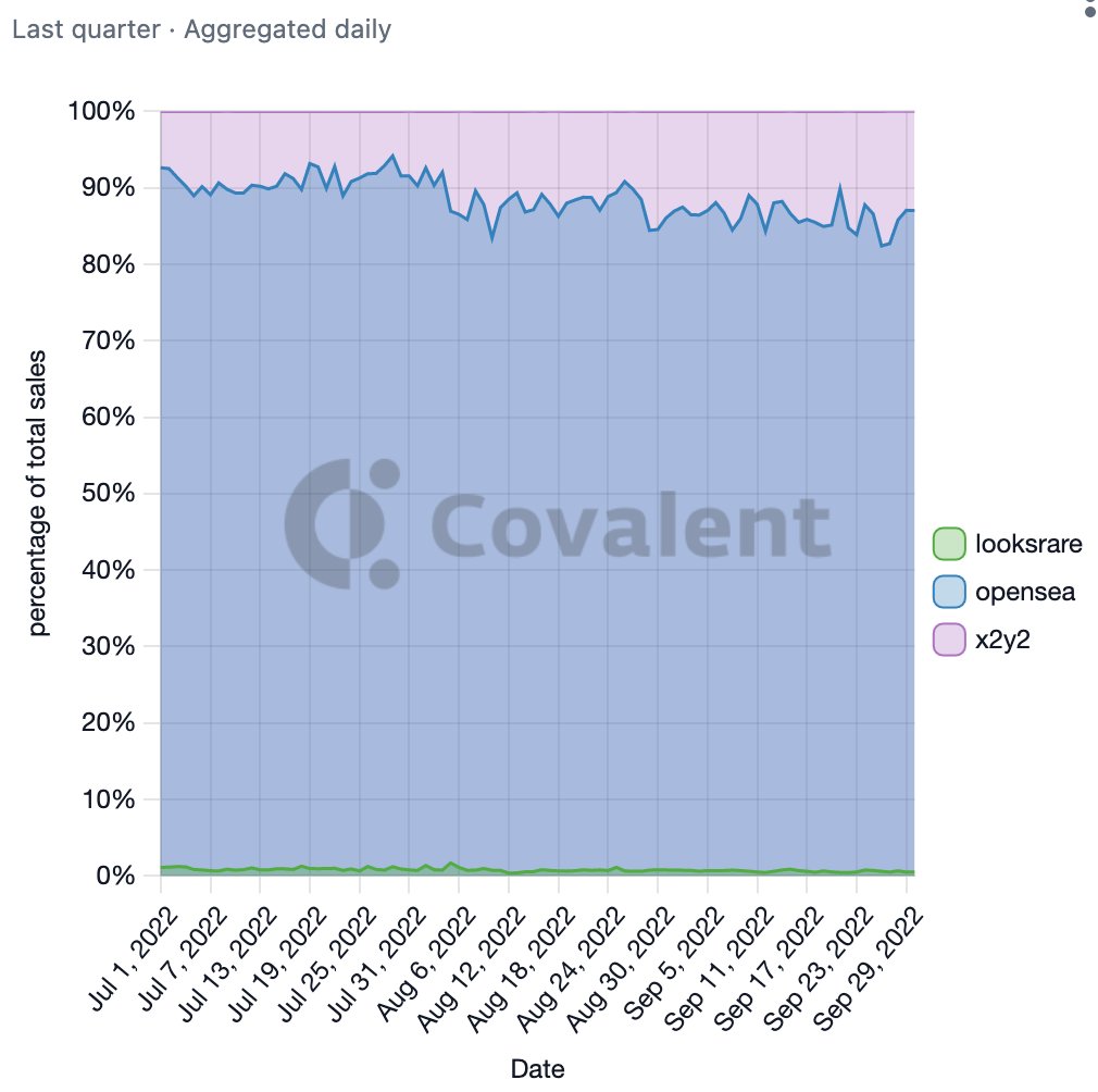0xGembus's tweet photo. Is LooksRare dead? The battle of NFT marketplaces

@LooksRare @opensea @the_x2y2

If we look at the num of sales of 3 NFT marketplaces in the last quarter, LooksRare seems in danger. 

Let's deep dive together. Results are generated by Increment @Covalent_HQ 🧵 https://t.co/w7TO0EqrUL